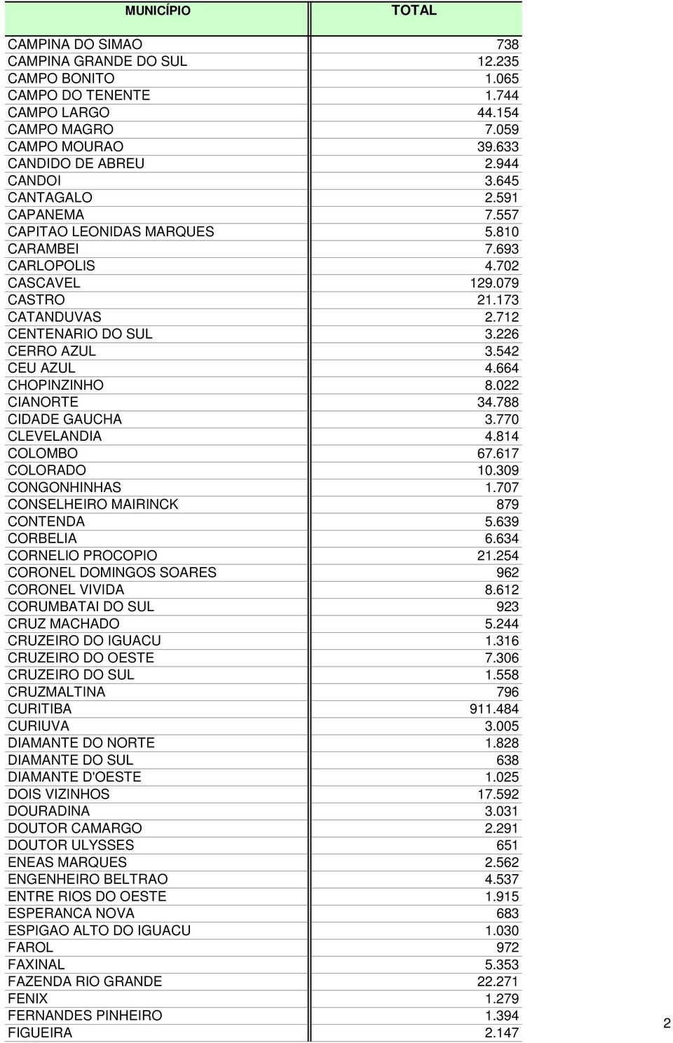 022 CIANORTE 34.788 CIDADE GAUCHA 3.770 CLEVELANDIA 4.814 COLOMBO 67.617 COLORADO 10.309 CONGONHINHAS 1.707 CONSELHEIRO MAIRINCK 879 CONTENDA 5.639 CORBELIA 6.634 CORNELIO PROCOPIO 21.