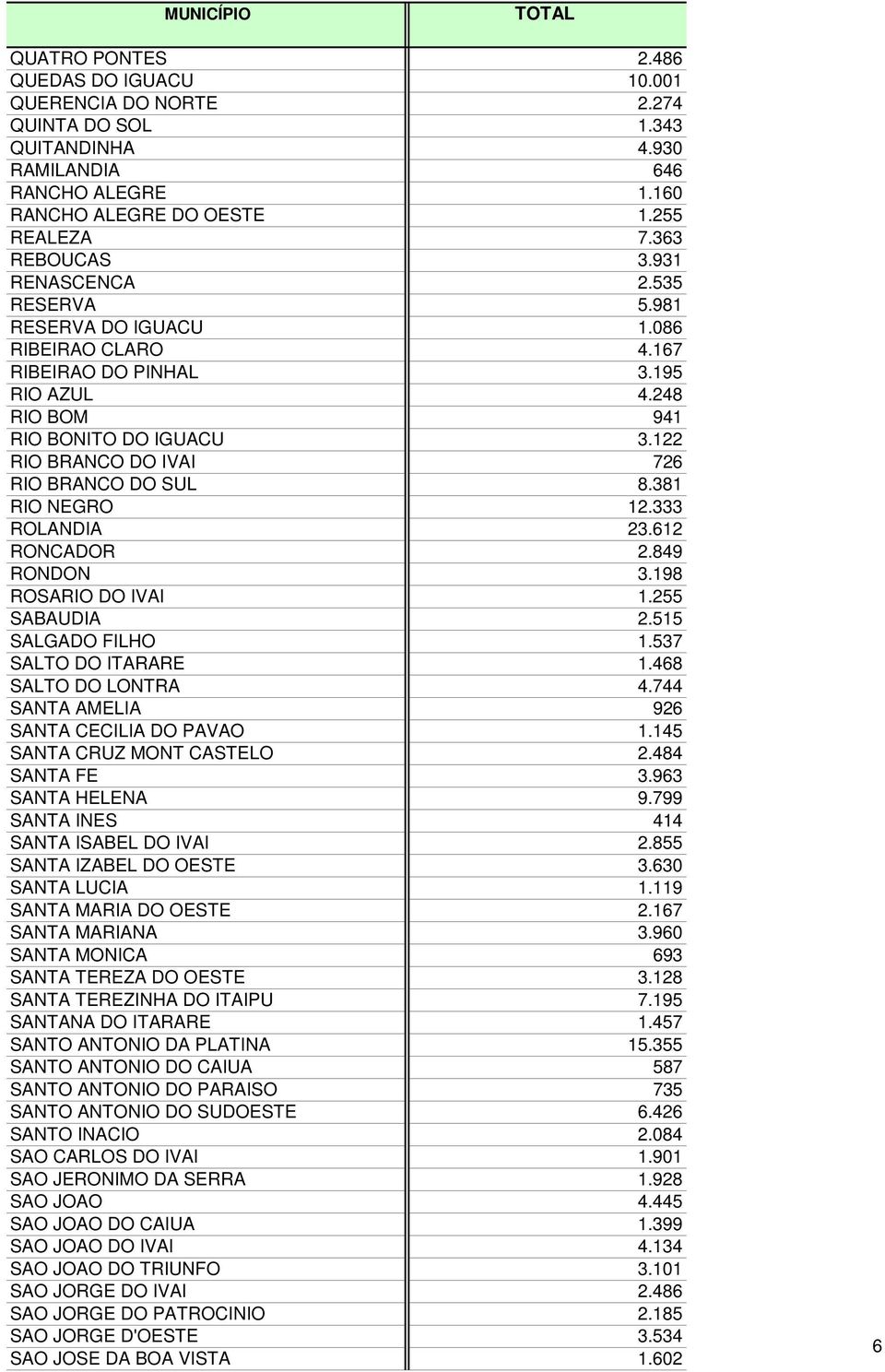 122 RIO BRANCO DO IVAI 726 RIO BRANCO DO SUL 8.381 RIO NEGRO 12.333 ROLANDIA 23.612 RONCADOR 2.849 RONDON 3.198 ROSARIO DO IVAI 1.255 SABAUDIA 2.515 SALGADO FILHO 1.537 SALTO DO ITARARE 1.