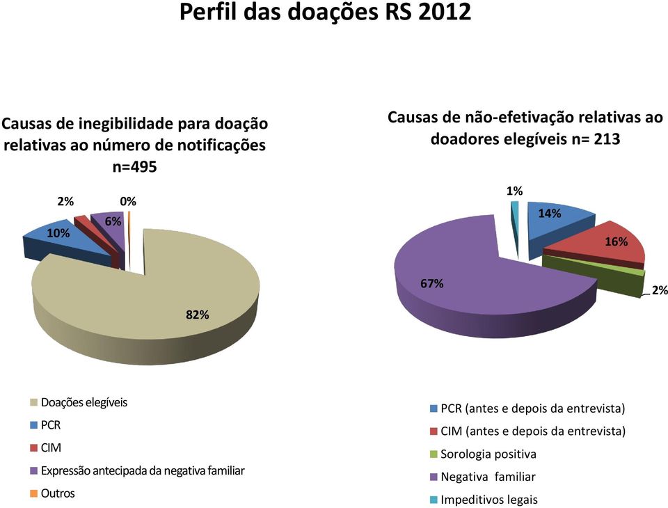 82% Doações elegíveis PCR CIM Expressão antecipada da negativa familiar Outros PCR (antes e depois