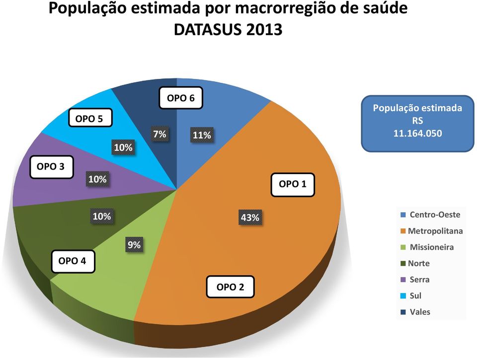 164.050 OPO 3 10% OPO 1 OPO 4 10% 9% 43% Centro-Oeste