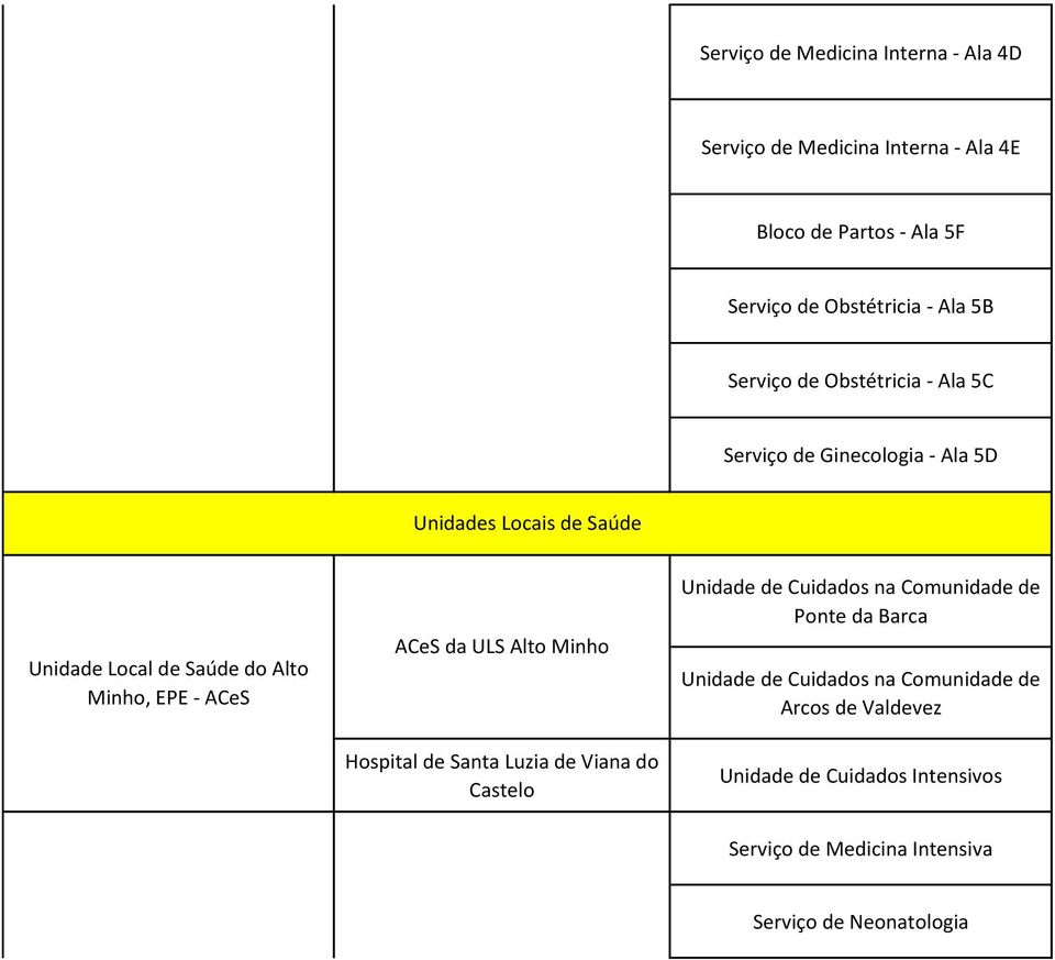 ACeS da ULS Alto Minho Hospital de Santa Luzia de Viana do Castelo Unidade de Cuidados na Comunidade de Ponte da Barca Unidade de