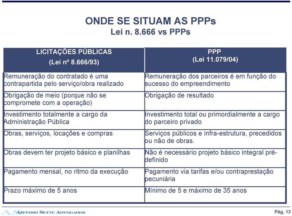 Obras, serviços, locações e compras Obras devem ter projeto básico e planilhas Pagamento mensal, no ritmo da execução Prazo máximo de 5 anos PPP (Lei 11.