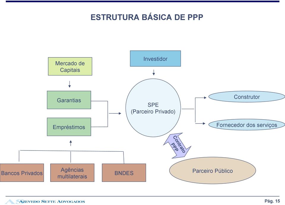 Empréstimos Fornecedor dos serviços Contrato PPP