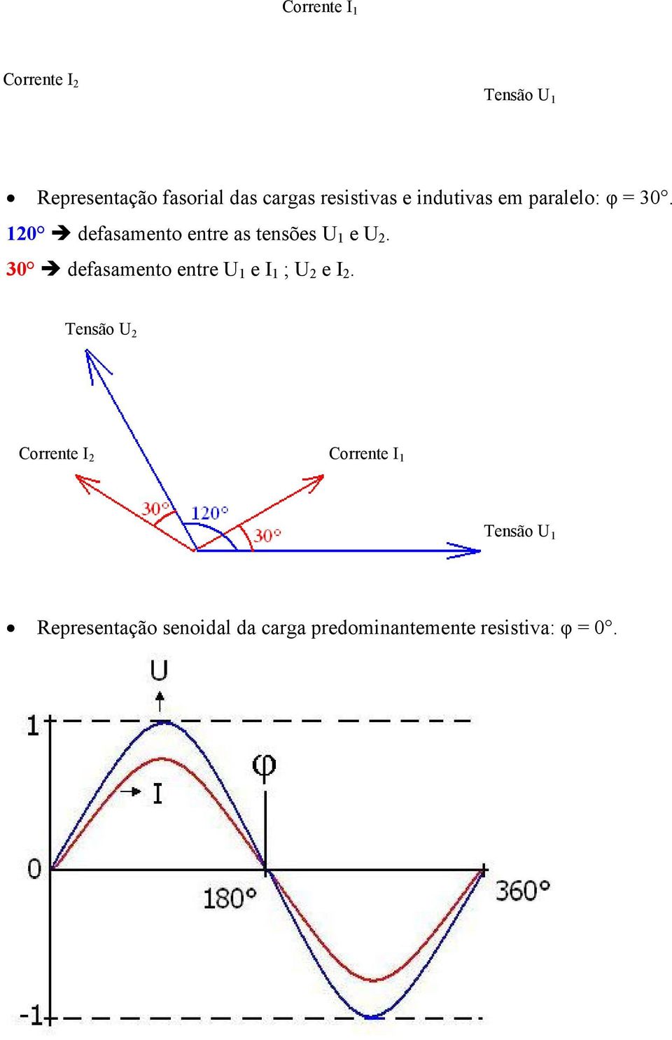 120 defasamento entre as tensões U 1 e U 2.