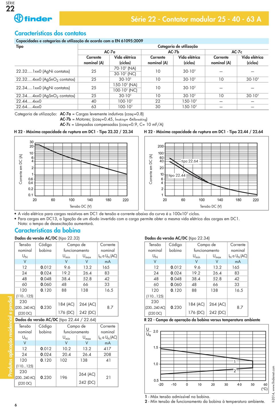 34.1xx0 (AgNi contatos) 25 150 10 3 (NA) 100 10 3 (NC) H - Máxima capacidade de ruptura em DC1 - Tipo.32 /.34 10 30 10 3.34.4xx0 (AgSnO 2 contatos) 25 30 10 3 10 30 10 3 10 30 10 3.44.