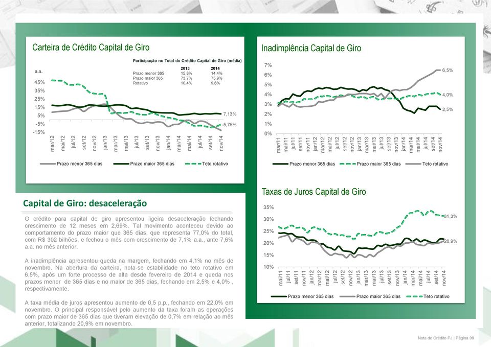 4,0% 2,5% Prazo menor 365 dias Prazo maior 365 dias Teto rotativo Prazo menor 365 dias Prazo maior 365 dias Teto rotativo Capital de Giro: desaceleração O crédito para capital de giro apresentou