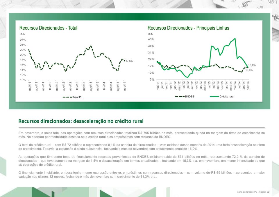 apresentando queda na margem do ritmo de crescimento no mês. Na abertura por modalidade destaca-se o crédito rural e os empréstimos com recursos do BNDES.