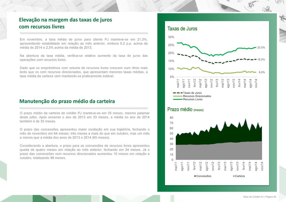 Dado que os empréstimos com volume de recursos livres crescem num ritmo mais lento que os com recursos direcionados, que apresentam menores taxas médias, a taxa média da carteira vem mantendo-se