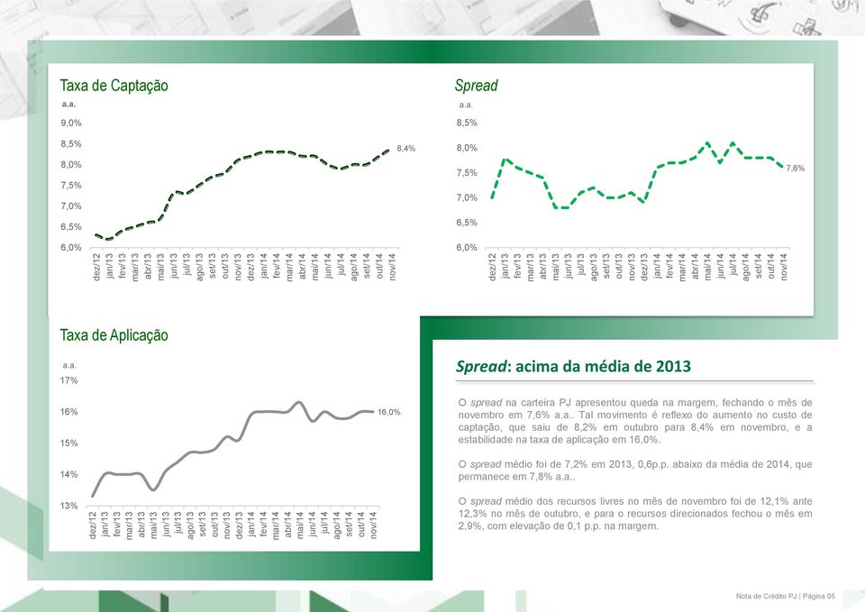 o mês de novembro em 7,6%. Tal movimento é reflexo do aumento no custo de captação, que saiu de 8,2% em outubro para 8,4% em novembro, e a estabilidade na taxa de aplicação em 16,0%.