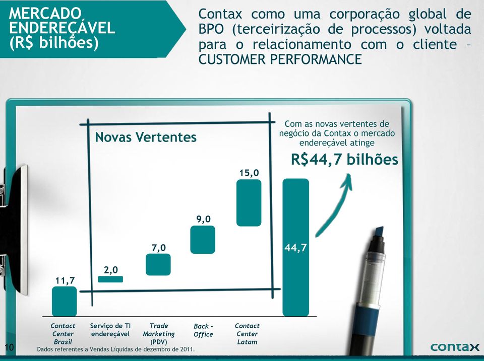 Contax o mercado endereçável atinge R$44,7 bilhões 9,0 7,0 44,7 11,7 2,0 10 Contact Center Brasil Serviço de TI
