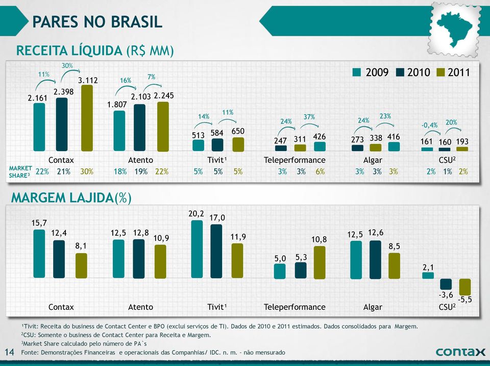 MARGEM LAJIDA(%) 15,7 20,2 17,0 12,4 12,5 12,8 12,5 12,6 10,9 11,9 10,8 8,1 5,0 5,3 8,5 2,1 Contax Atento Tivit¹ Teleperformance Algar CSU 2-3,6-5,5 14 ¹Tivit: Receita do business de Contact