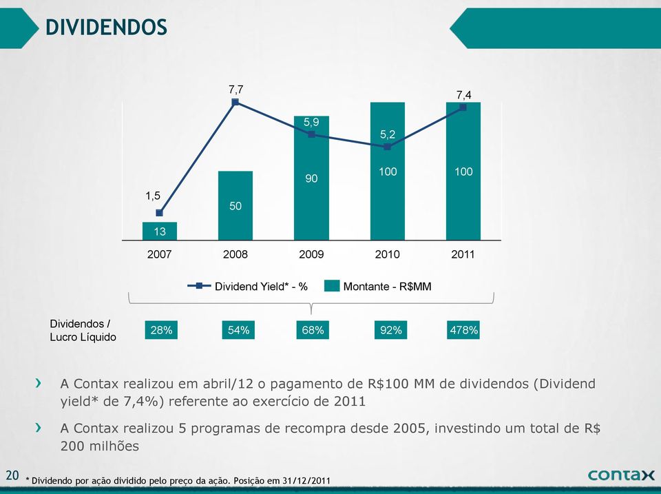 dividendos (Dividend yield* de 7,4%) referente ao exercício de 2011 A Contax realizou 5 programas de recompra