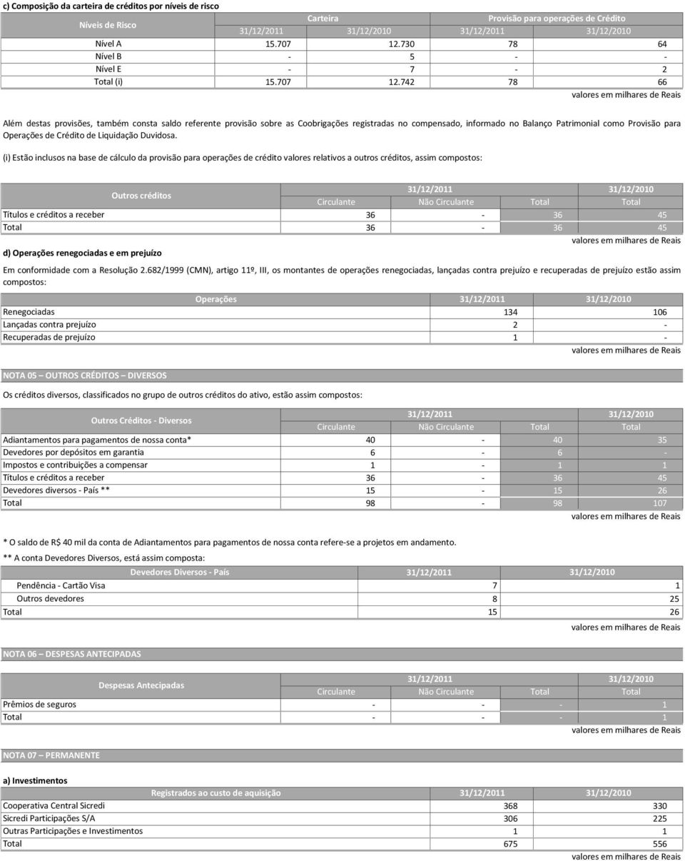 742 78 66 Além destas provisões, também consta saldo referente provisão sobre as Coobrigações registradas no compensado, informado no Balanço Patrimonial como Provisão para Operações de Crédito de