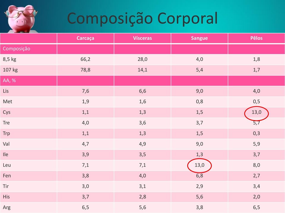 Tre 4,0 3,6 3,7 5,7 Trp 1,1 1,3 1,5 0,3 Val 4,7 4,9 9,0 5,9 Ile 3,9 3,5 1,3 3,7 Leu 7,1