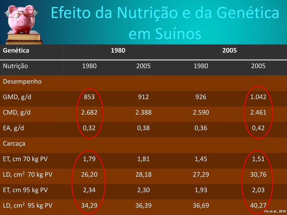 461 EA, g/d 0,32 0,38 0,36 0,42 Carcaça ET, cm 70 kg PV 1,79 1,81 1,45 1,51 LD, cm 2 70 kg