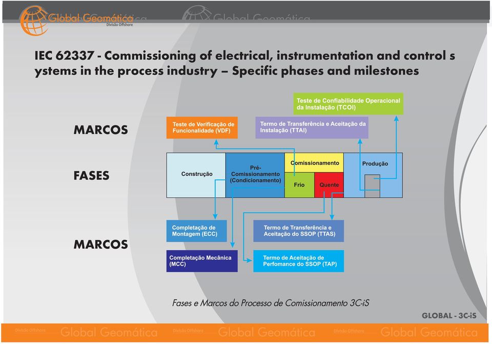 control s ystems in the process