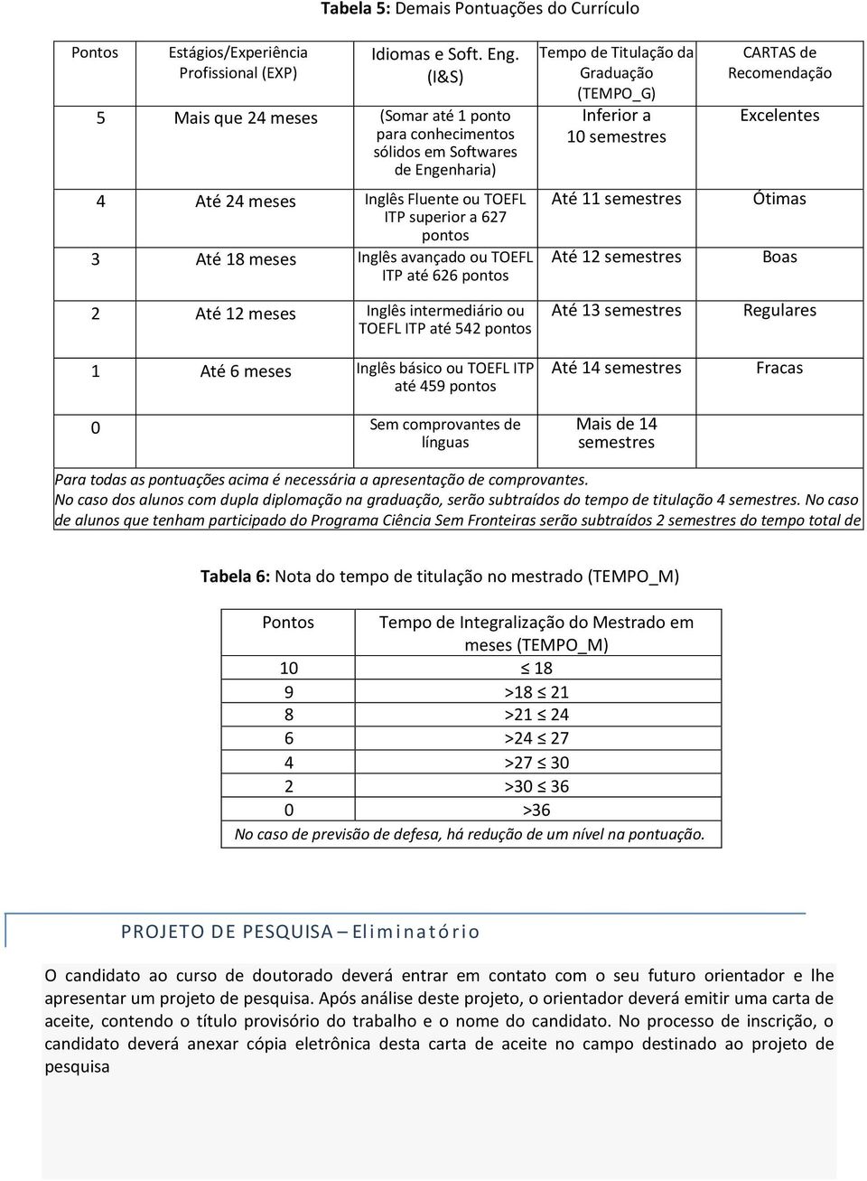 TOEFL ITP até 626 pontos Tempo de Titulação da Graduação (TEMPO_G) Inferior a 10 semestres Até 11 semestres Até 12 semestres CARTAS de Recomendação Excelentes Ótimas Boas 2 Até 12 meses Inglês