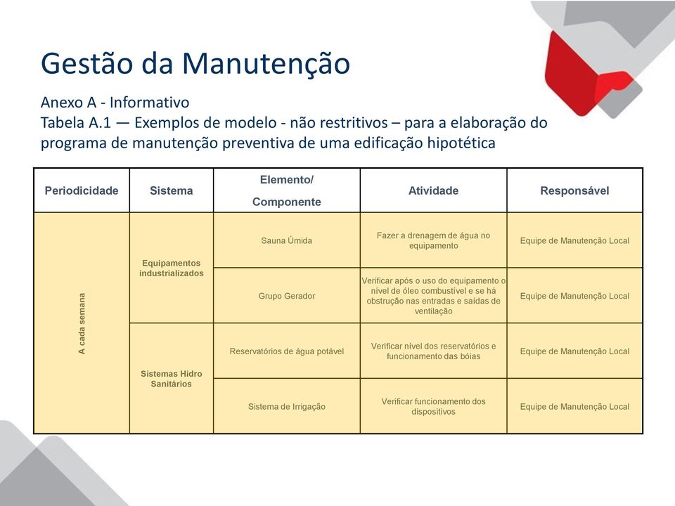 Sauna Úmida Fazer a drenagem de água no equipamento Equipe de Manutenção Local Equipamentos industrializados Grupo Gerador Verificar após o uso do equipamento o nível de óleo combustível e