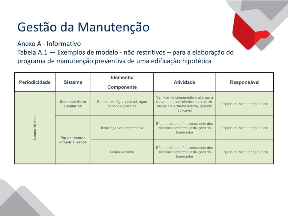 Sistemas Hidro Sanitários Bombas de água potável, água servida e piscinas Verificar funcionamento e alternar a chave no painel elétrico para utilizálas as em sistema rodízio, quando