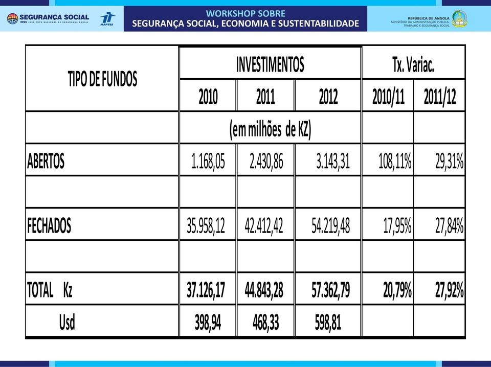 168,05 2.430,86 3.143,31 108,11% 29,31% FECHADOS 35.958,12 42.