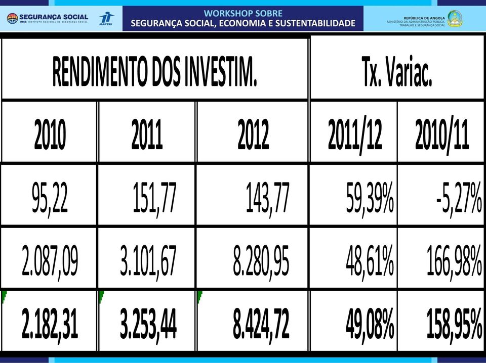 143,77 59,39% -5,27% 2.087,09 3.101,67 8.