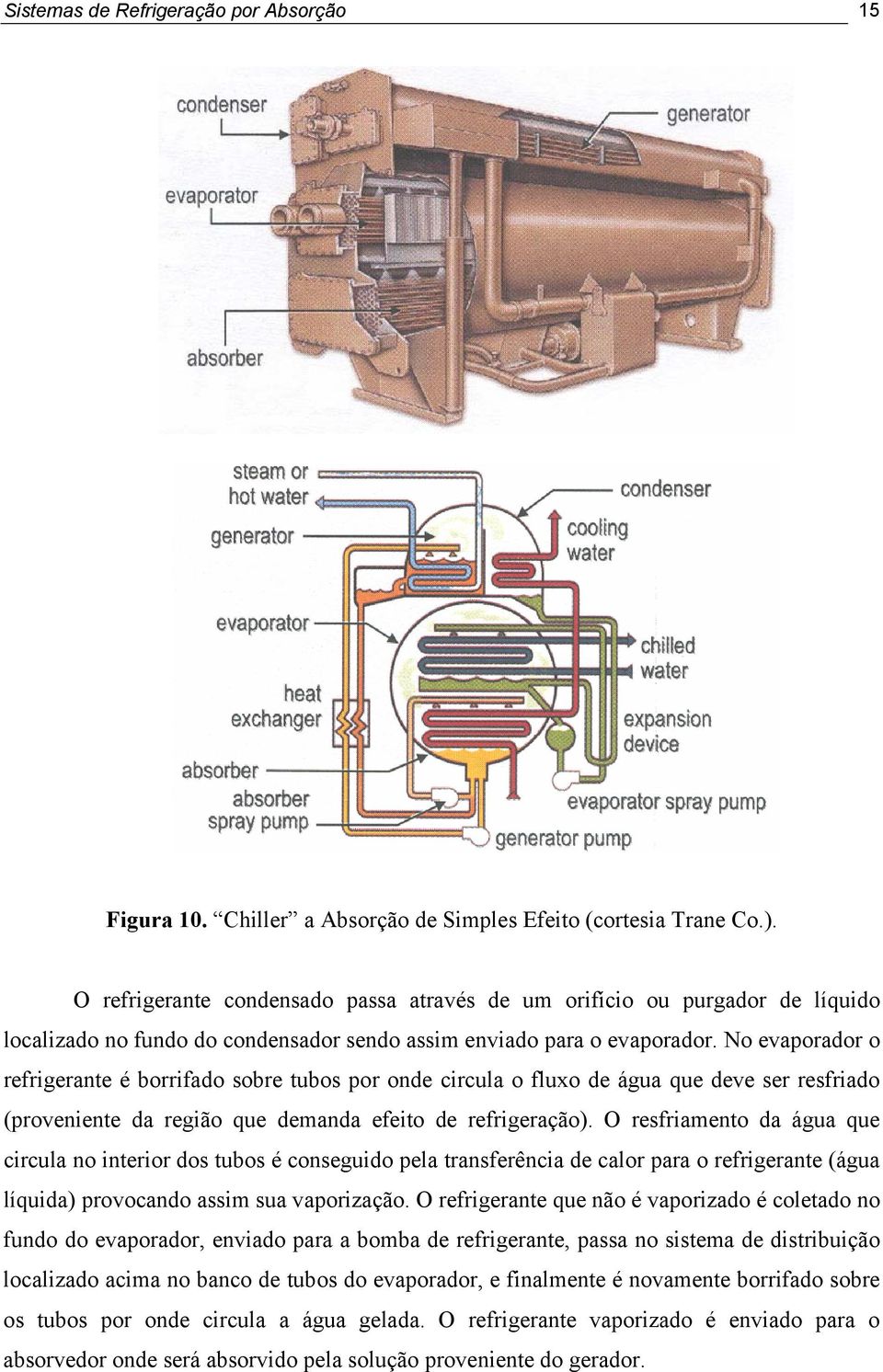 No evaporador o refrigerante é borrifado sobre tubos por onde circula o fluxo de água que deve ser resfriado (proveniente da região que demanda efeito de refrigeração).