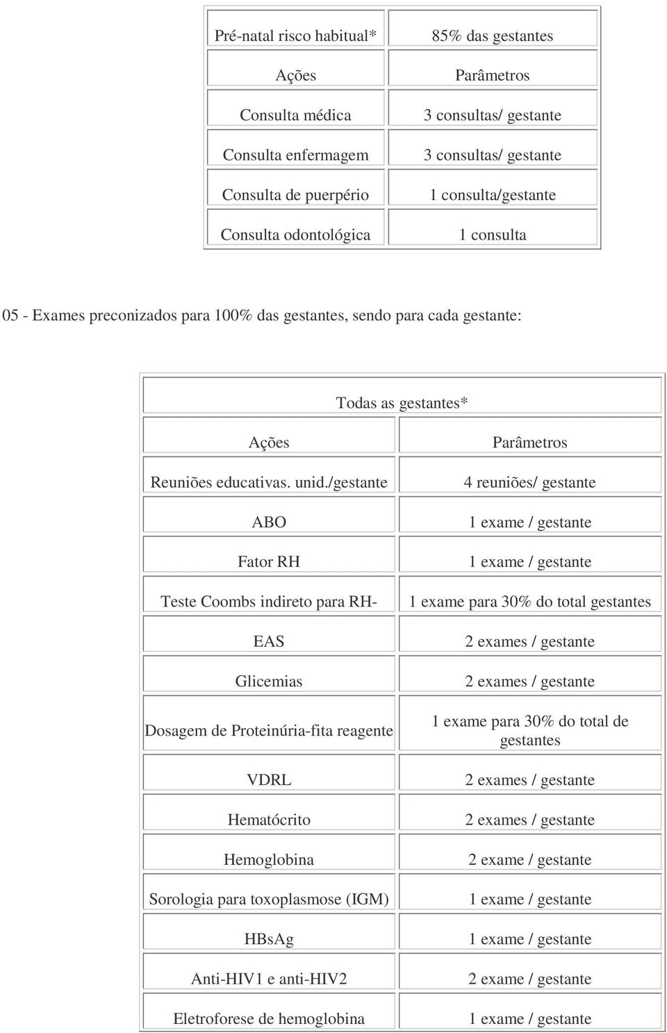 /gestante ABO Fator RH Teste Coombs indireto para RH- EAS Glicemias Dosagem de Proteinúria-fita reagente VDRL Hematócrito Hemoglobina Sorologia para toxoplasmose (IGM) HBsAg Anti-HIV1 e anti-hiv2