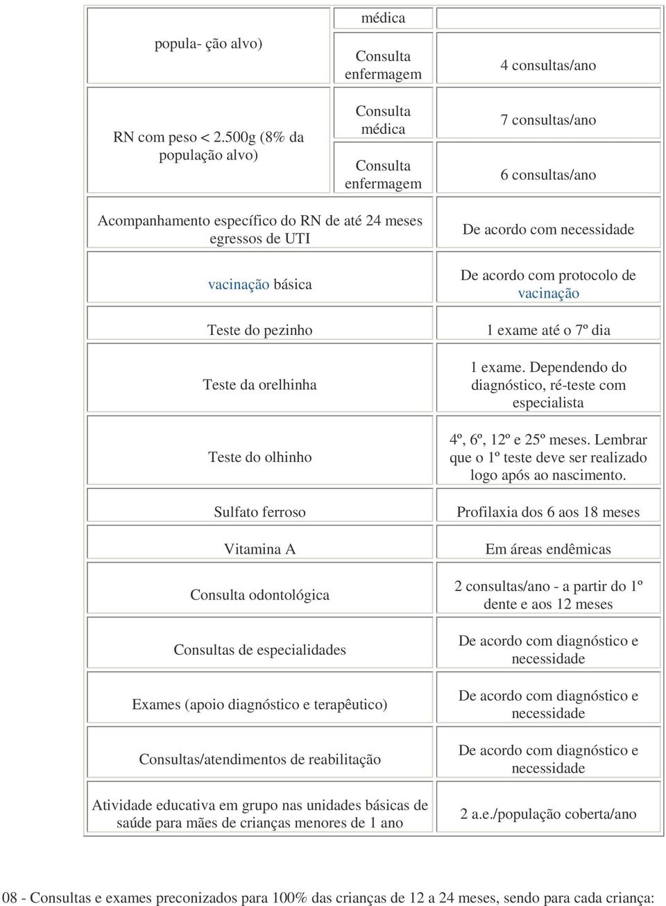 UTI vacinação básica Teste do pezinho Teste da orelhinha Teste do olhinho Sulfato ferroso Vitamina A Consulta odontológica Consultas de especialidades Exames (apoio diagnóstico e terapêutico)