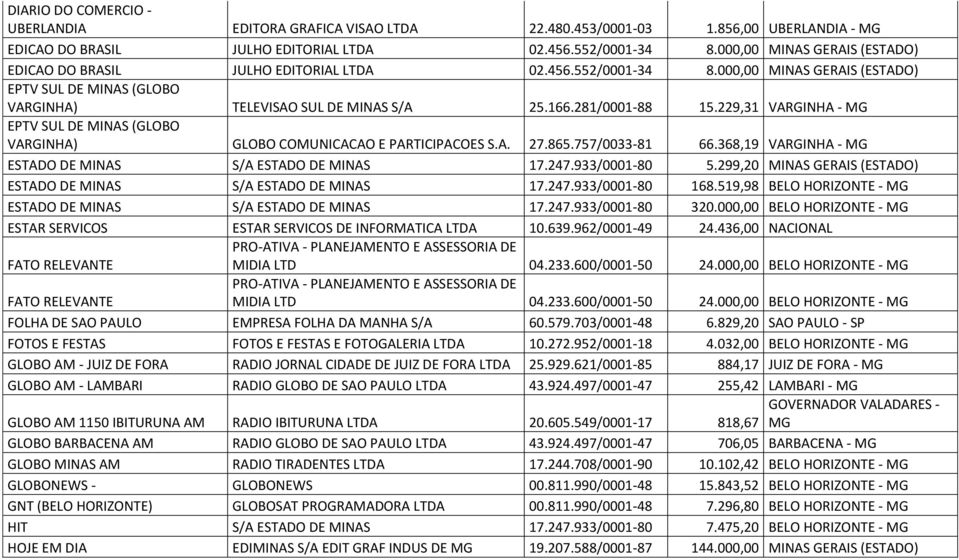 281/0001-88 15.229,31 VARGINHA - MG EPTV SUL DE MINAS (GLOBO VARGINHA) GLOBO COMUNICACAO E PARTICIPACOES S.A. 27.865.757/0033-81 66.368,19 VARGINHA - MG ESTADO DE MINAS S/A ESTADO DE MINAS 17.247.