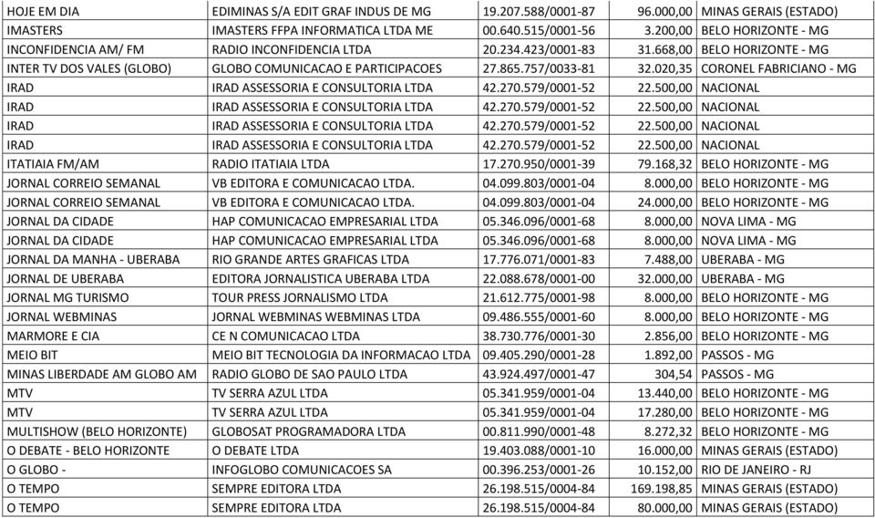 757/0033-81 32.020,35 CORONEL FABRICIANO - MG IRAD IRAD ASSESSORIA E CONSULTORIA LTDA 42.270.579/0001-52 22.500,00 NACIONAL IRAD IRAD ASSESSORIA E CONSULTORIA LTDA 42.270.579/0001-52 22.500,00 NACIONAL IRAD IRAD ASSESSORIA E CONSULTORIA LTDA 42.270.579/0001-52 22.500,00 NACIONAL IRAD IRAD ASSESSORIA E CONSULTORIA LTDA 42.270.579/0001-52 22.500,00 NACIONAL ITATIAIA FM/AM RADIO ITATIAIA LTDA 17.