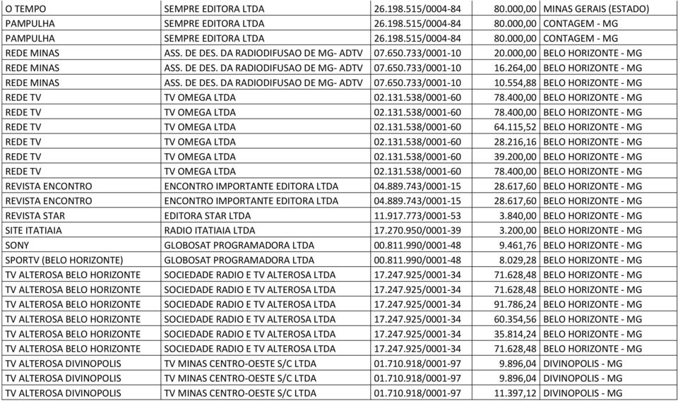 264,00 BELO HORIZONTE - MG REDE MINAS ASS. DE DES. DA RADIODIFUSAO DE MG- ADTV 07.650.733/0001-10 10.554,88 BELO HORIZONTE - MG REDE TV TV OMEGA LTDA 02.131.538/0001-60 78.