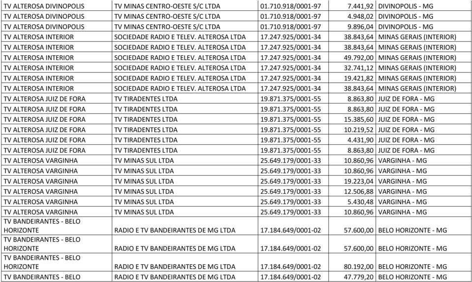 925/0001-34 38.843,64 MINAS GERAIS (INTERIOR) TV ALTEROSA INTERIOR SOCIEDADE RADIO E TELEV. ALTEROSA LTDA 17.247.925/0001-34 38.843,64 MINAS GERAIS (INTERIOR) TV ALTEROSA INTERIOR SOCIEDADE RADIO E TELEV. ALTEROSA LTDA 17.247.925/0001-34 49.