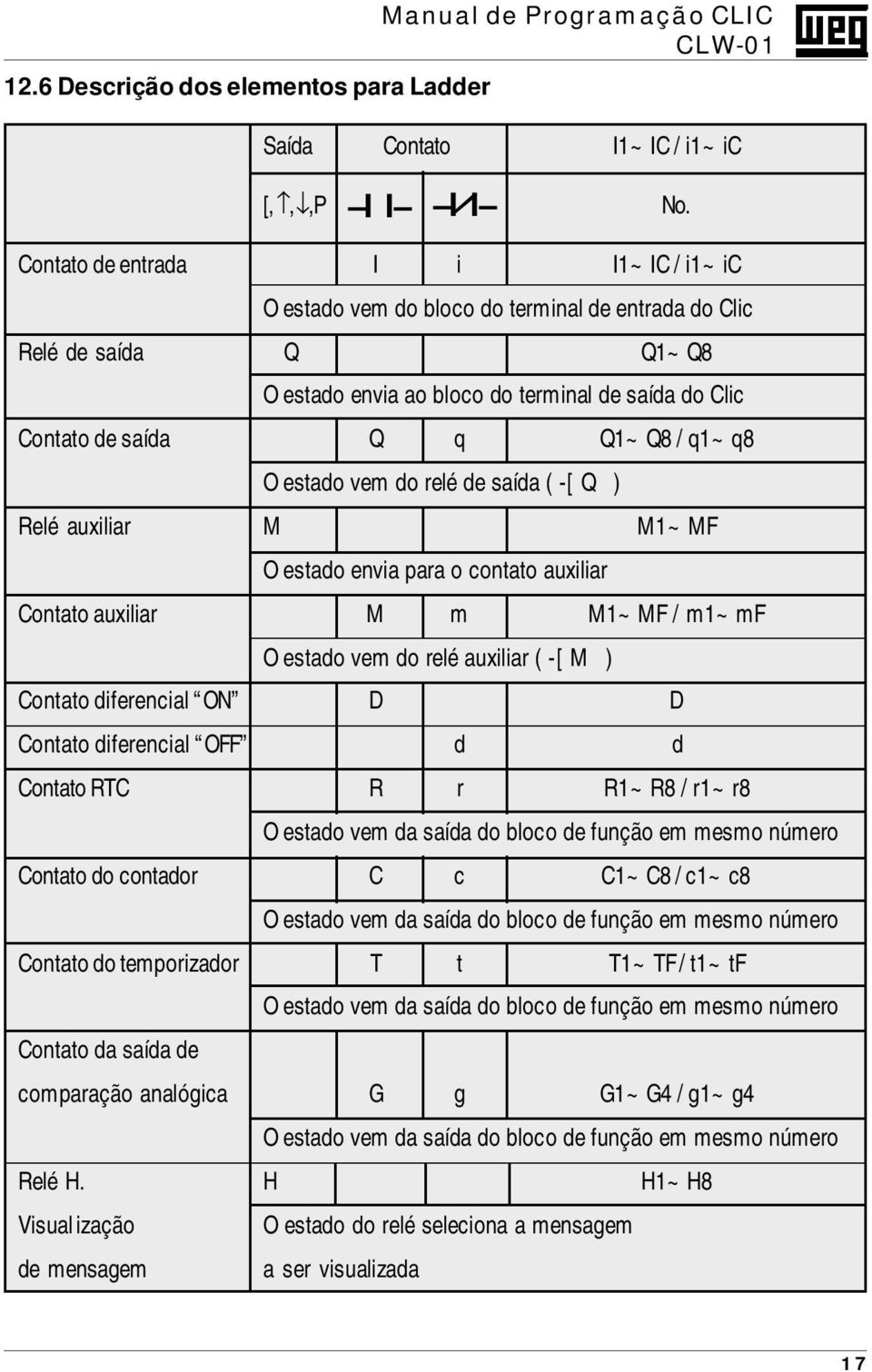 O estado vem do relé de saída ( -[ Q ) Relé auxiliar M M1~MF O estado envia para o contato auxiliar Contato auxiliar M m M1~MF / m1~mf O estado vem do relé auxiliar ( -[ M ) Contato diferencial ON D