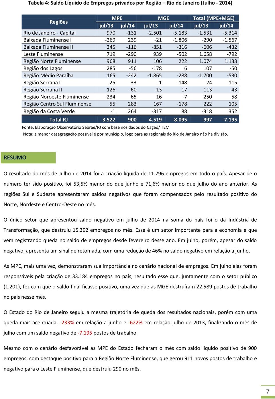 133 Região dos Lagos 285-56 -178 6 107-50 Região Médio Paraíba 165-242 -1.865-288 -1.