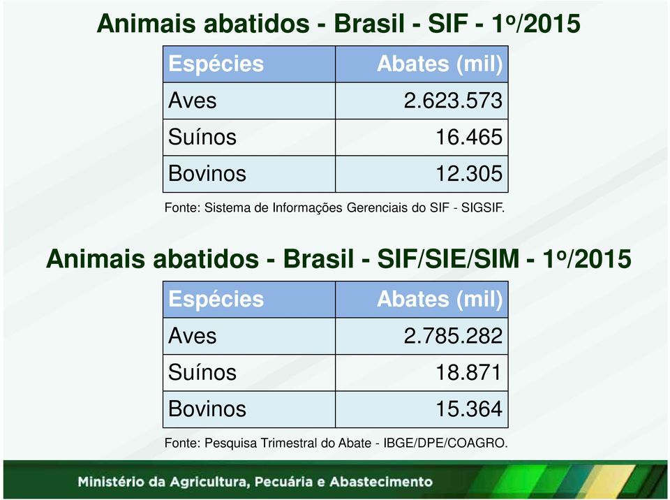 305 Fonte: Sistema de Informações Gerenciais do SIF - SIGSIF.