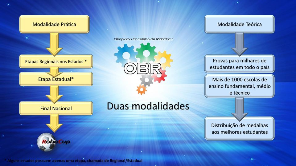 de 1000 escolas de ensino fundamental, médio e técnico Distribuição de medalhas aos