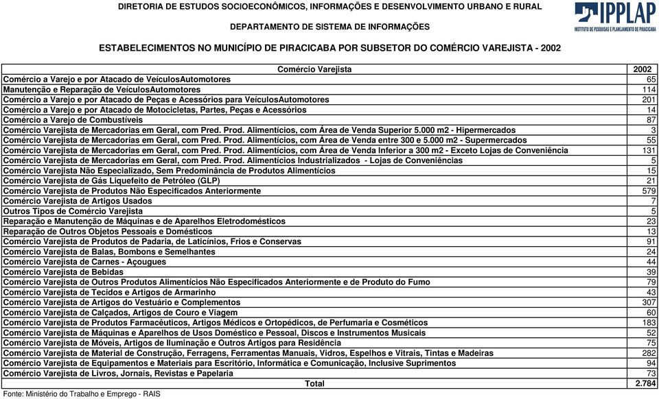 Varejo de Combustíveis 87 Comércio Varejista de Mercadorias em Geral, com Pred. Prod. Alimentícios, com Área de Venda Superior 5.