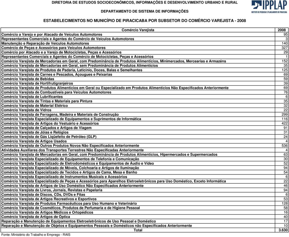 Motocicletas, Peças e Acessórios 29 Representantes Comerciais e Agentes do Comércio de Motocicletas, Peças e Acessórios 1 Comércio Varejista de Mercadorias em Geral, com Predominância de Produtos