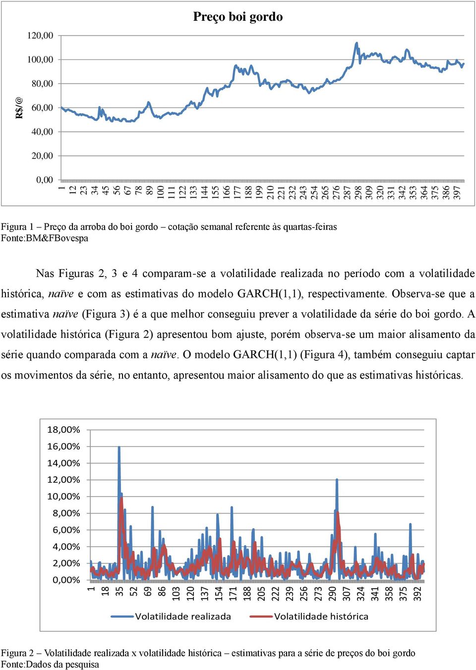 volailidade hisórica, naïve e com as esimaivas do modelo GARCH(,), respecivamene. Observa-se que a esimaiva naïve (Figura 3) é a que melhor conseguiu prever a volailidade da série do boi gordo.