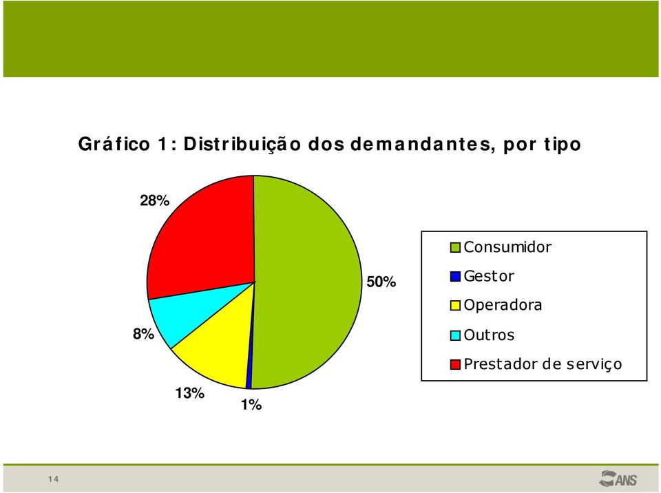 Consumidor 50% Gestor Operadora