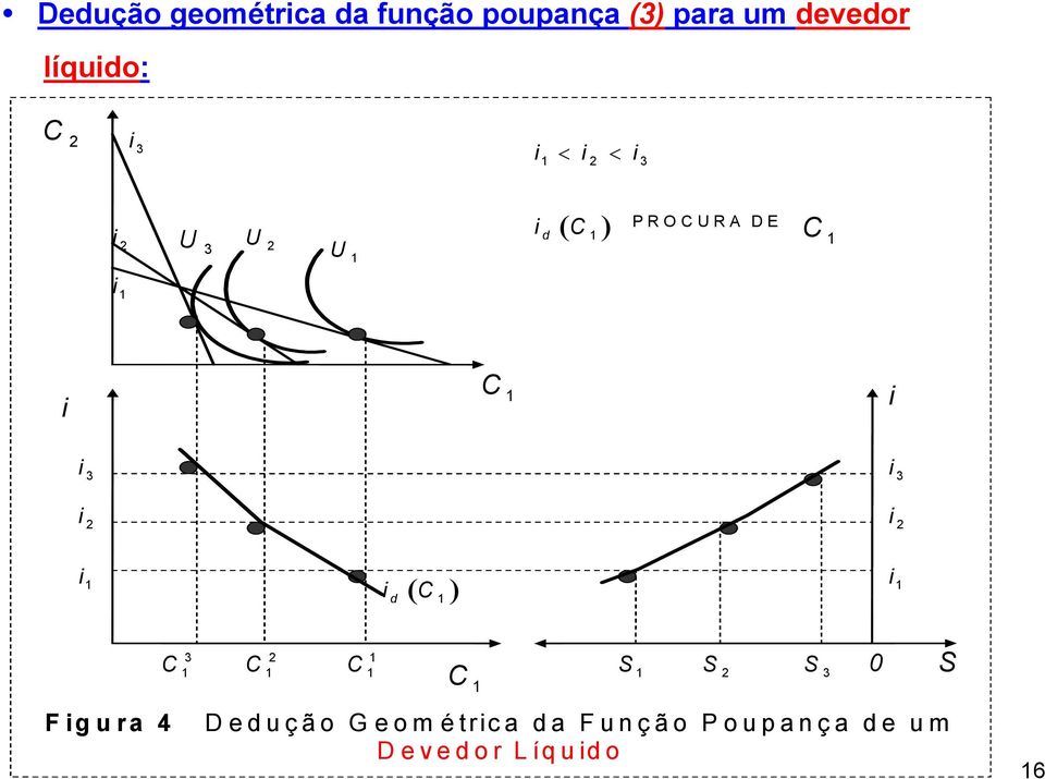 3 i 3 i ( ) id i 3 2 S S 2 S 3 0 S Figura 4 Dedução Geométrica