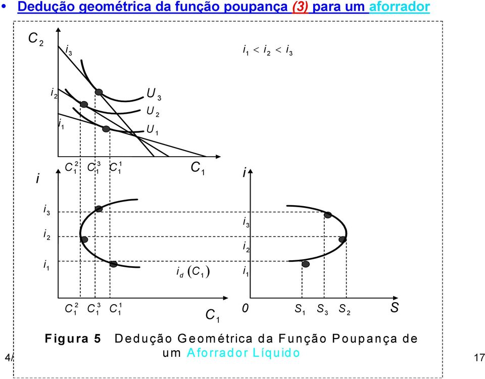 id i 2 3 0 S S 3 S 2 S Figura 5 Dedução Geométrica da Função