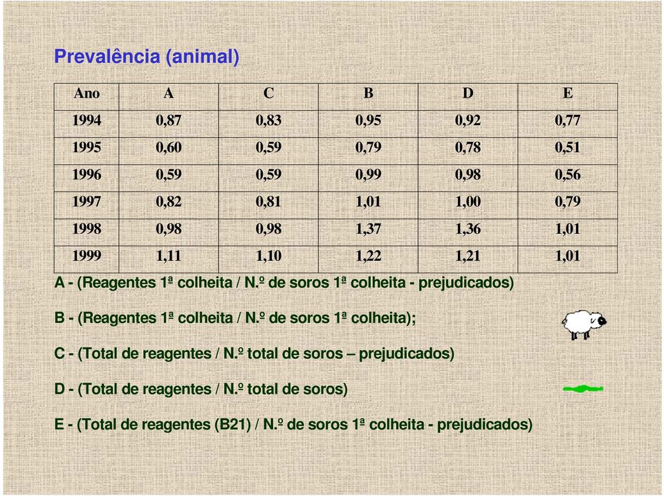 º de soros 1ª colheita - prejudicados) B - (Reagentes 1ª colheita / N.º de soros 1ª colheita); C - (Total de reagentes / N.