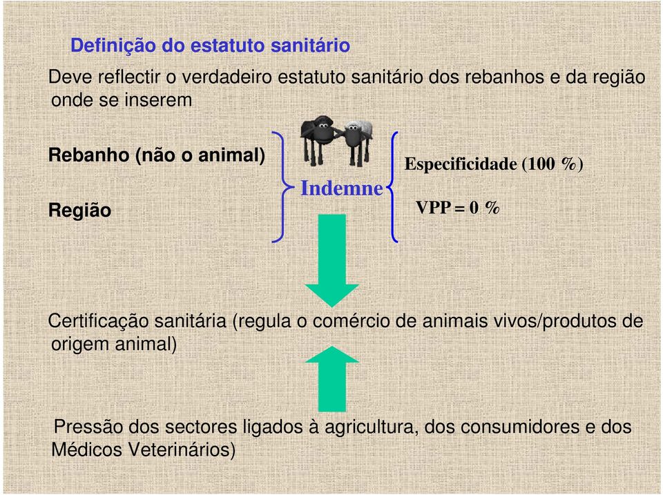 VPP = 0 % Certificação sanitária (regula o comércio de animais vivos/produtos de origem