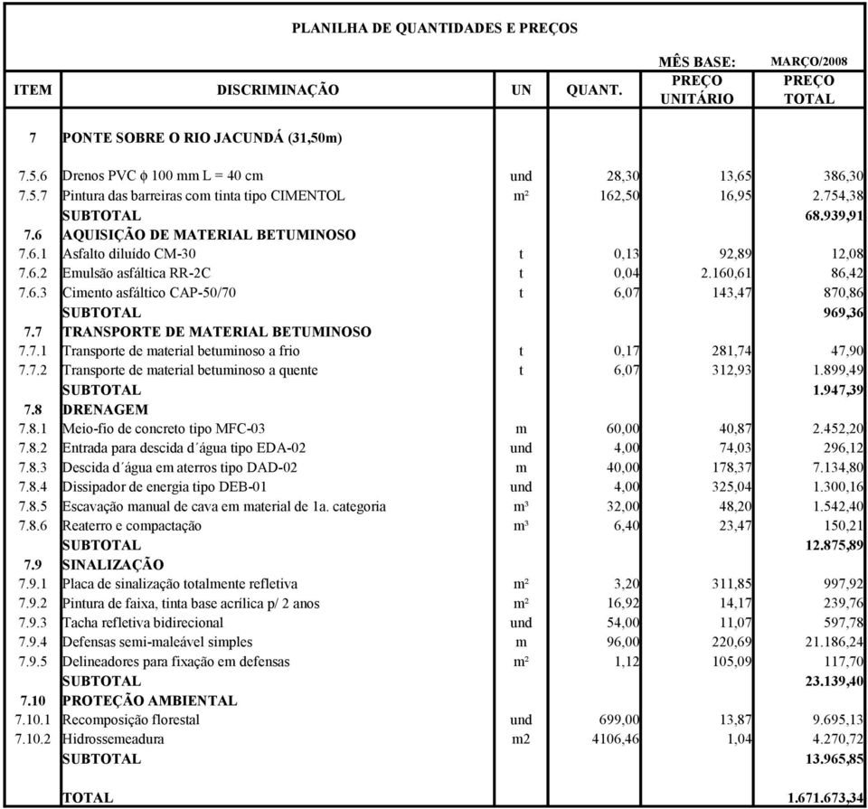 7 TRANSPORTE DE MATERIAL BETUMINOSO 7.7.1 Transpore de aerial beuinoso a frio 0,17 281,74 47,90 7.7.2 Transpore de aerial beuinoso a quene 6,07 312,93 1.899,49 SUB 1.947,39 7.8 DRENAGEM 7.8.1 Meio-fio de concreo ipo MFC-03 60,00 40,87 2.