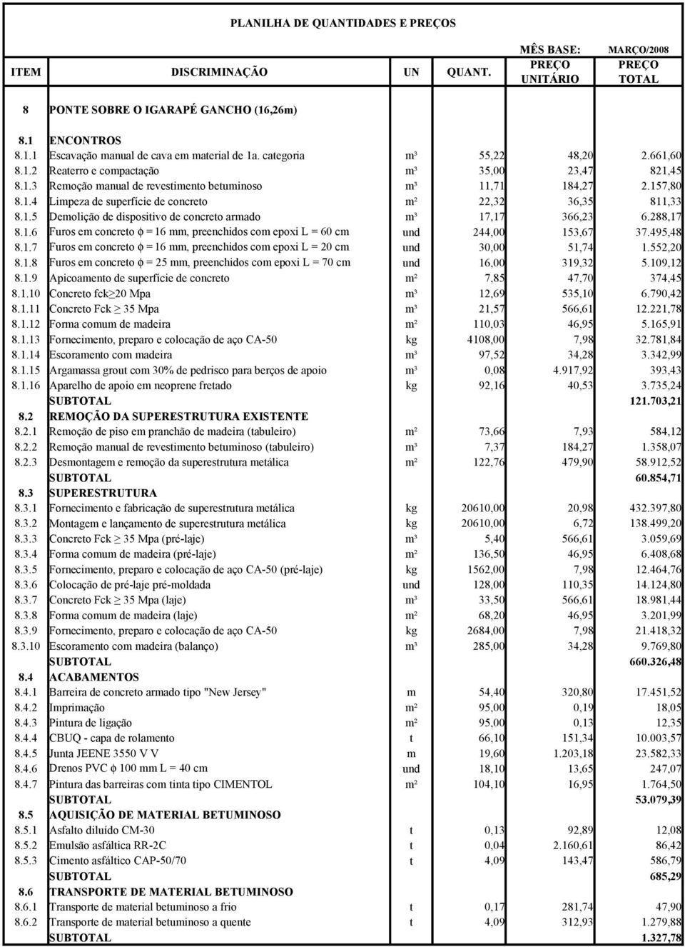 495,48 8.1.7 Furos e concreo φ = 16, preenchidos co epoxi L = 20 c 30,00 51,74 1.552,20 8.1.8 Furos e concreo φ = 25, preenchidos co epoxi L = 70 c 16,00 319,32 5.109,12 8.1.9 Apicoaeno de superfície de concreo ² 7,85 47,70 374,45 8.