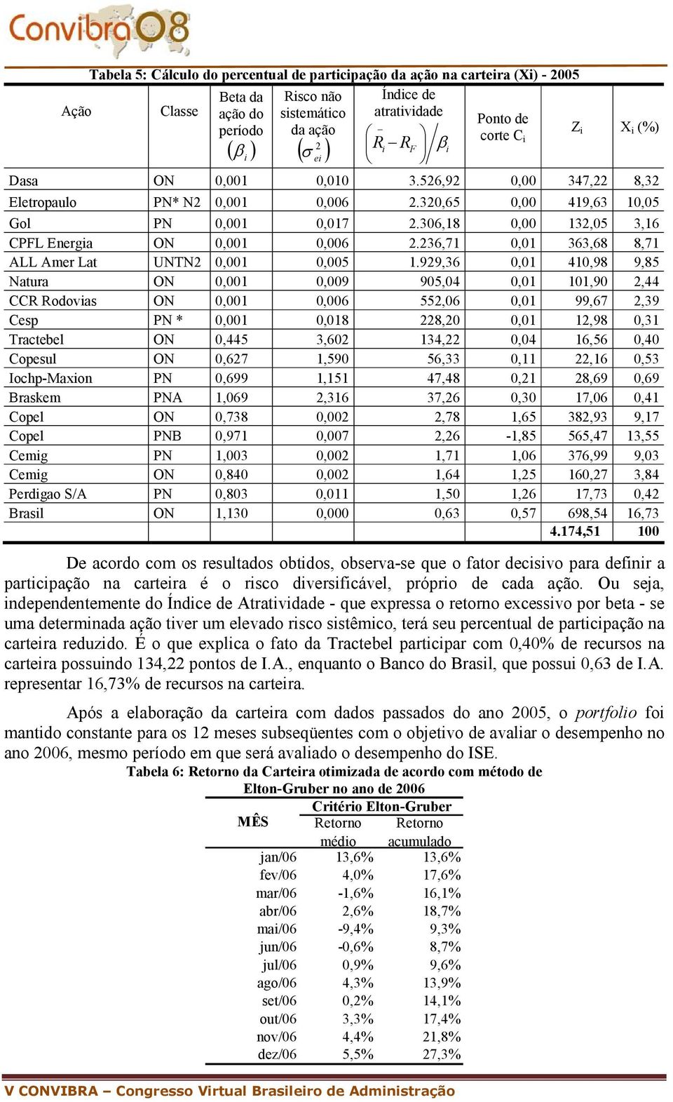 306,18 0,00 13,05 3,16 CPFL Energa ON 0,001 0,006.36,71 0,01 363,68 8,71 ALL Amer Lat UNTN 0,001 0,005 1.