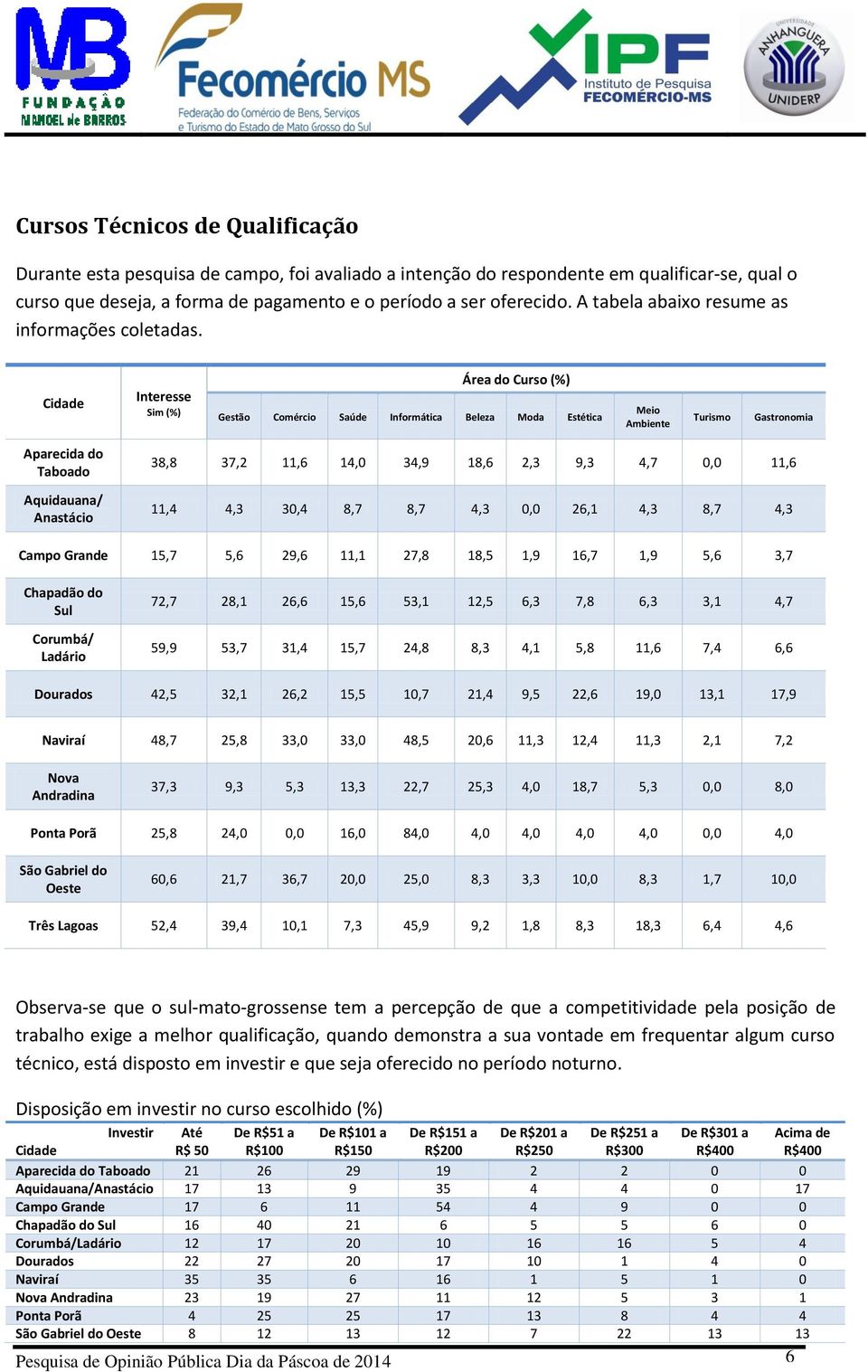 Cidade Interesse Sim (%) Área do Curso (%) Gestão Comércio Saúde Informática Beleza Moda Estética Meio Ambiente Turismo Gastronomia Aparecida do Taboado Aquidauana/ Anastácio 38,8 37,2 11,6 14,0 34,9