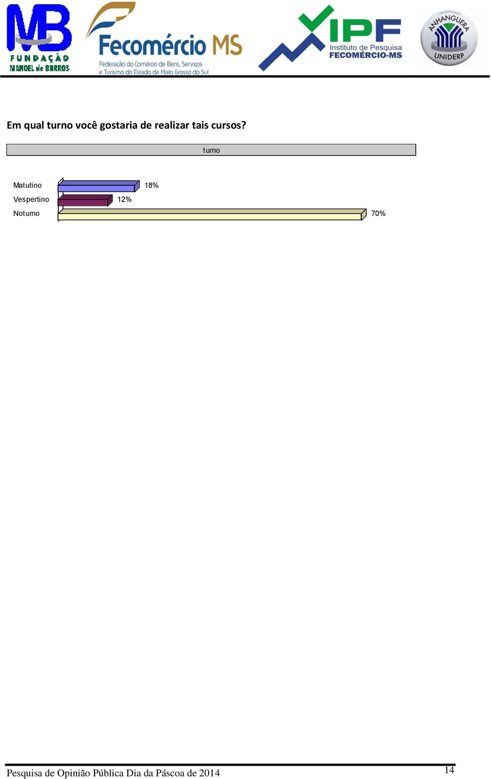 turno Matutino 18% Vespertino 12%