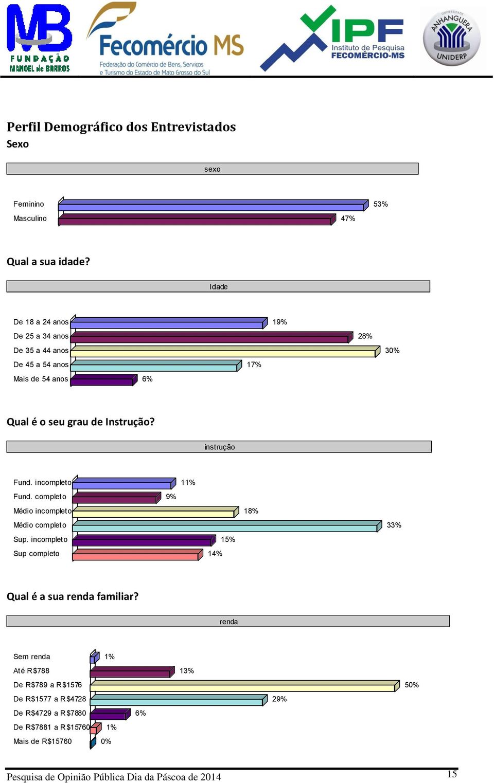 instrução Fund. incompleto 11% Fund. completo 9% Médio incompleto 18% Médio completo 33% Sup.